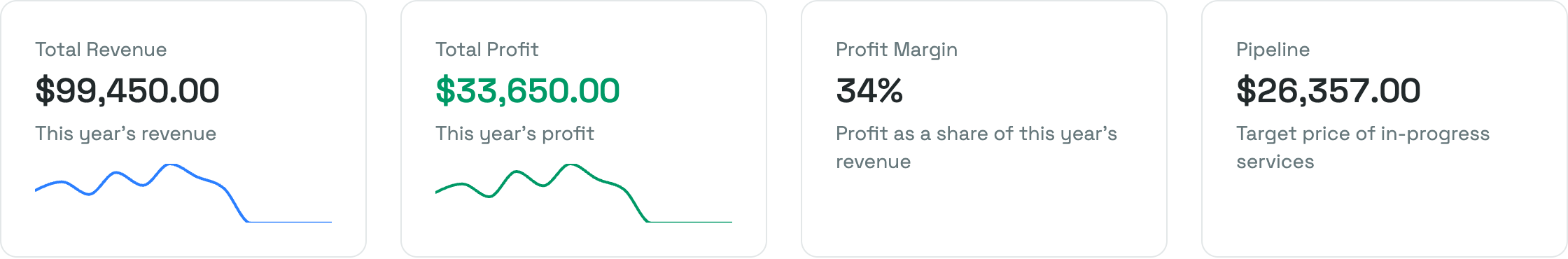 The four Dashboard tiles side by side: Total Revenue, Total Profit, Profit Margin and Pipeline