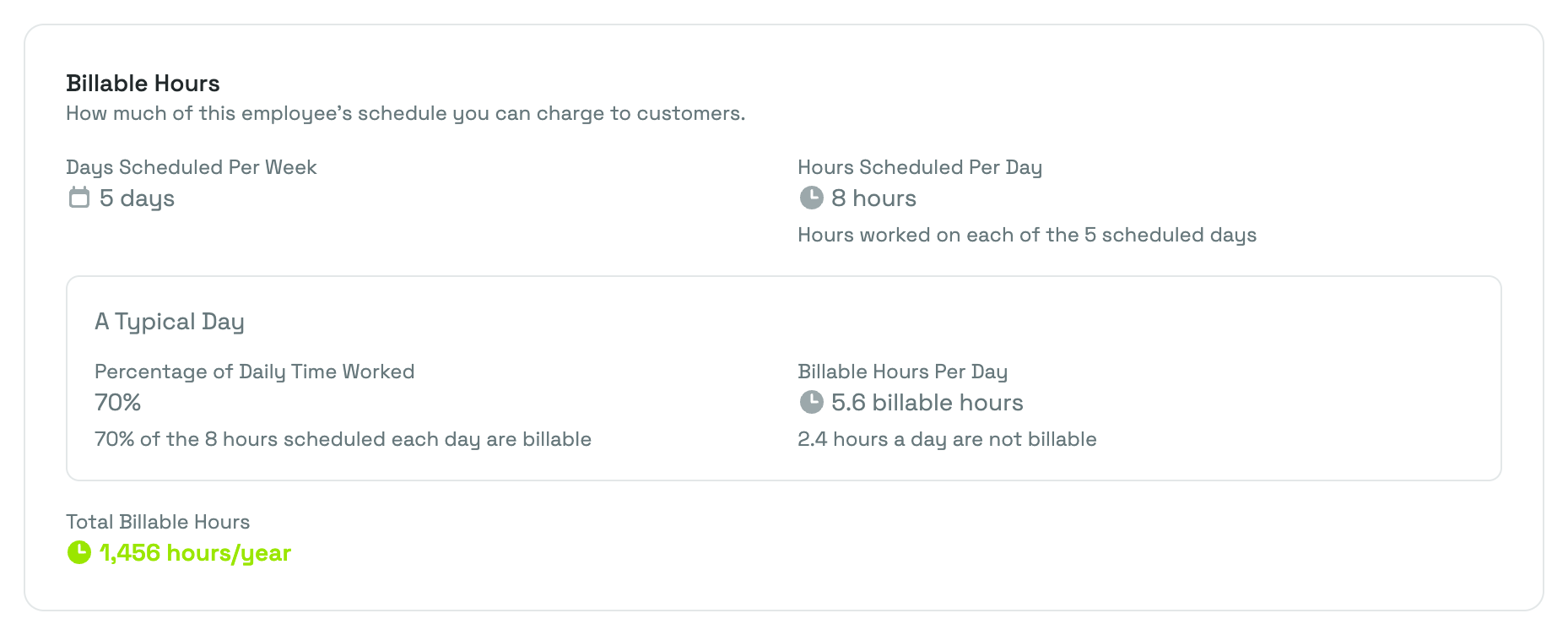 The Billable Hours card on an employee's page, showing Days Scheduled Per Week and Hours Scheduled Per Day, an A Typical Day box with Percentage of Daily Time Worked and Billable Hours Per Day, and the Total Billable Hours for the year.