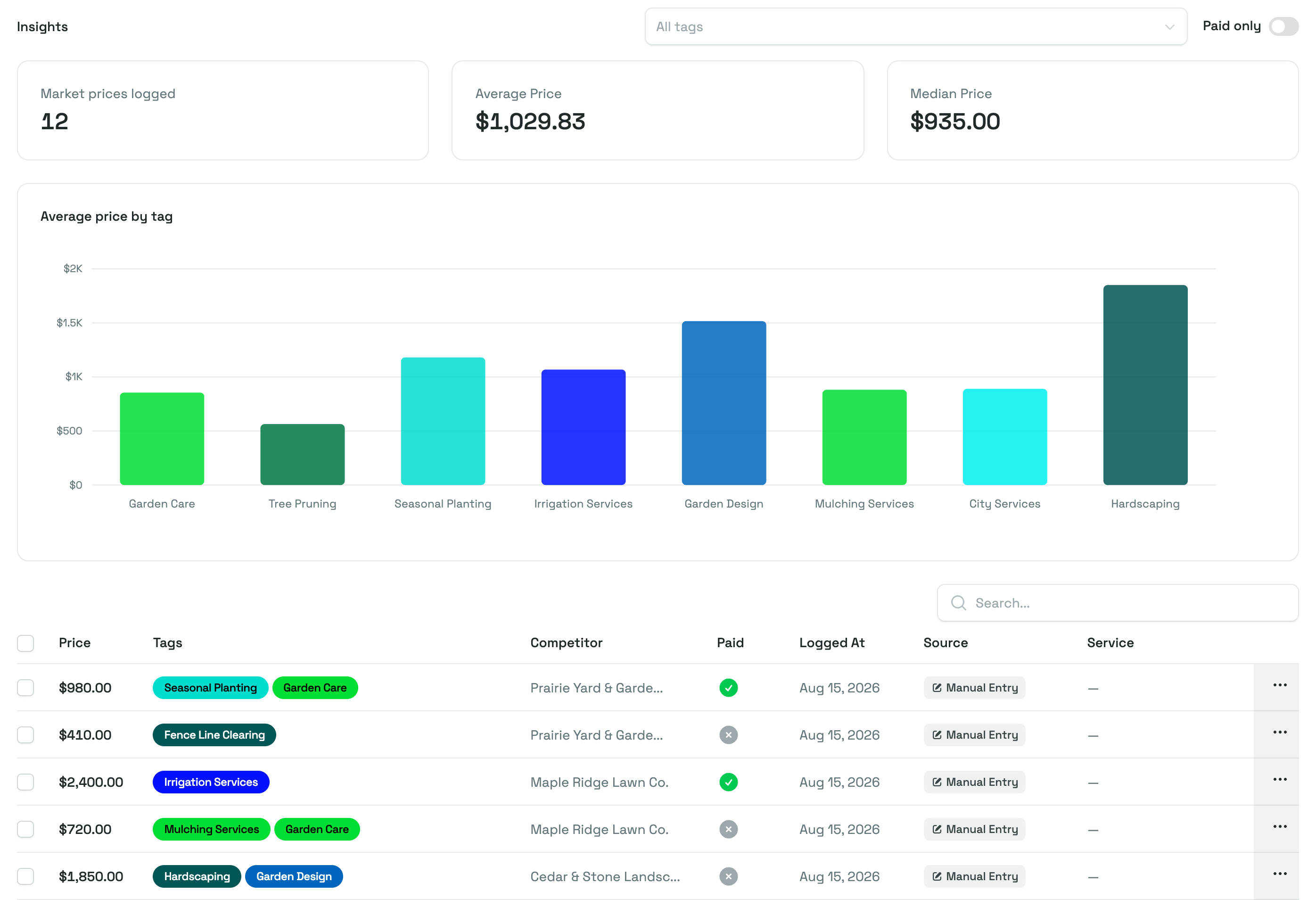 The Market Prices page: the Insights section with the tag filter and Paid only switch, the Market prices logged, Average Price and Median Price figures, the Average price by tag chart, and the first rows of the table with Price, Tags, Competitor, Paid, Logged At and Source columns.