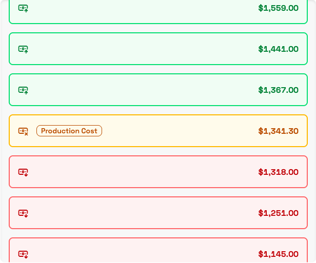 Three green profitable prices above an amber break-even rung labeled Production Cost, with red unprofitable prices below it