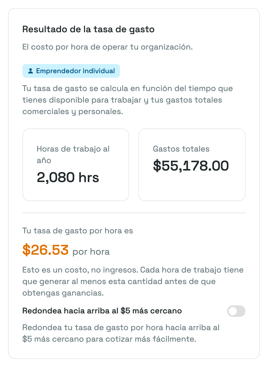 La tarjeta Resultado de la tasa de gasto con la etiqueta Emprendedor individual, las cifras de Horas de trabajo al año y Gastos totales, el monto por hora bajo "Tu tasa de gasto por hora es" y el interruptor Redondea hacia arriba al $5 más cercano.
