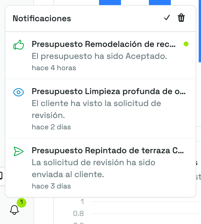 La lista de notificaciones abierta encima de la campana, con tres notificaciones de presupuestos y la más reciente sin leer