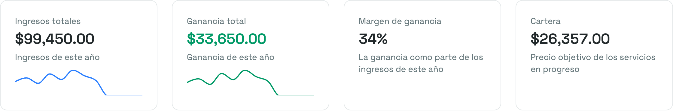 Las cuatro tarjetas del Panel principal, una junto a otra: Ingresos totales, Ganancia total, Margen de ganancia y Cartera
