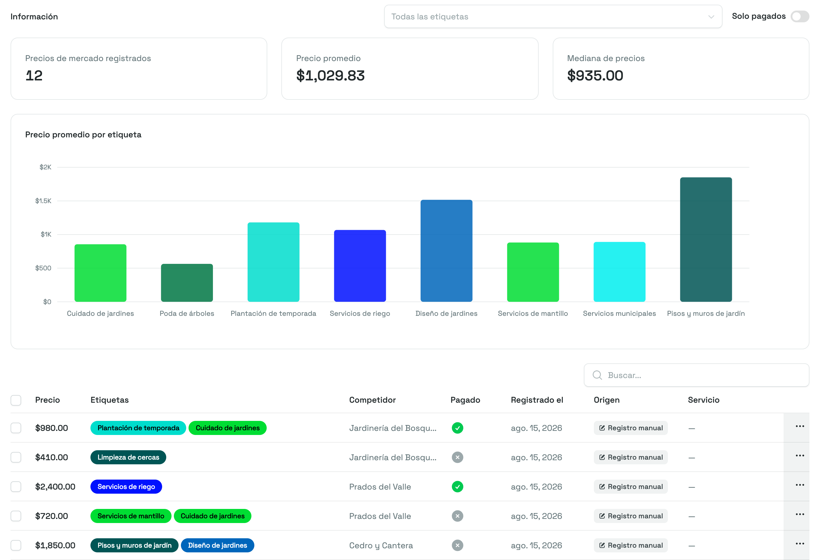 La página Precios de mercado: la sección Información con el filtro de etiquetas y el interruptor Solo pagados, las cifras de Precios de mercado registrados, Precio promedio y Mediana de precios, la gráfica Precio promedio por etiqueta y las primeras filas de la tabla con las columnas Precio, Etiquetas, Competidor, Pagado, Registrado el y Origen.