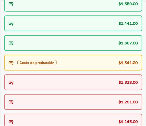 Tres precios rentables en verde arriba de un escalón ámbar de punto de equilibrio rotulado Costo de producción, con precios no rentables en rojo debajo