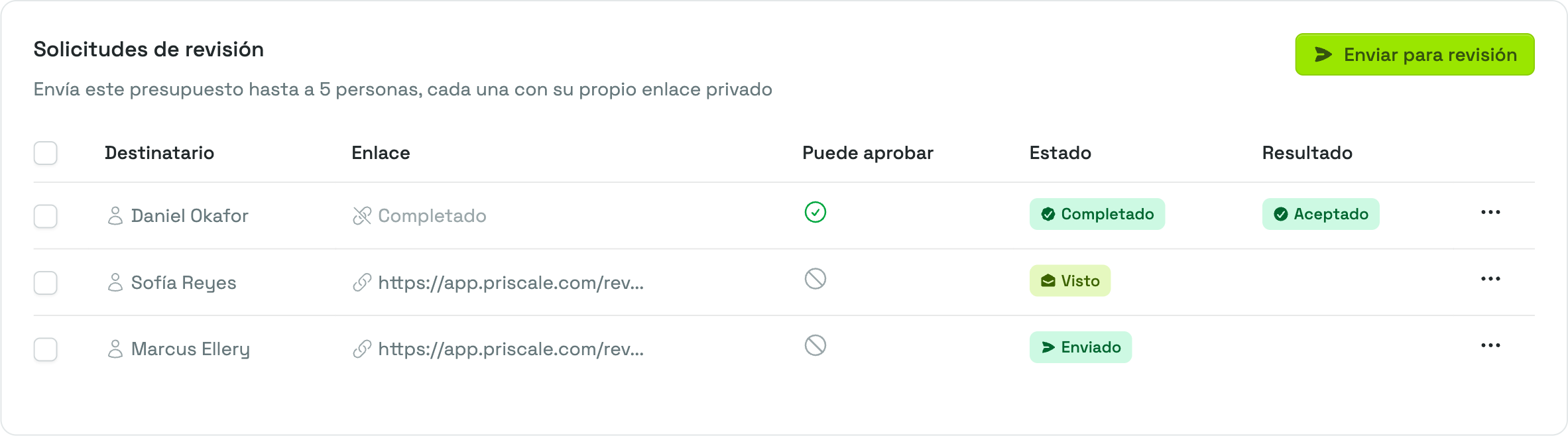 La tarjeta Solicitudes de revisión en la página Enviar presupuesto, con destinatarios en Enviado, Visto y Completado con resultado Aceptado, junto al botón Enviar para revisión.